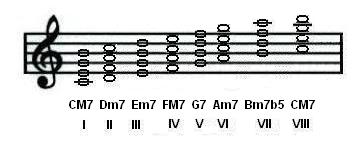 4 note major scale