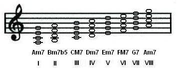 A Natural minor scale