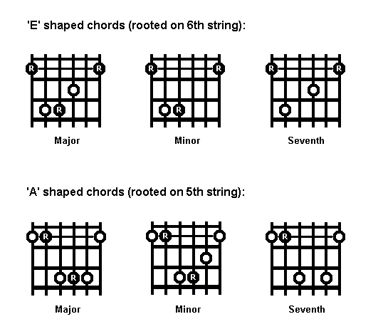 Six Basic Barre Chord Shapes