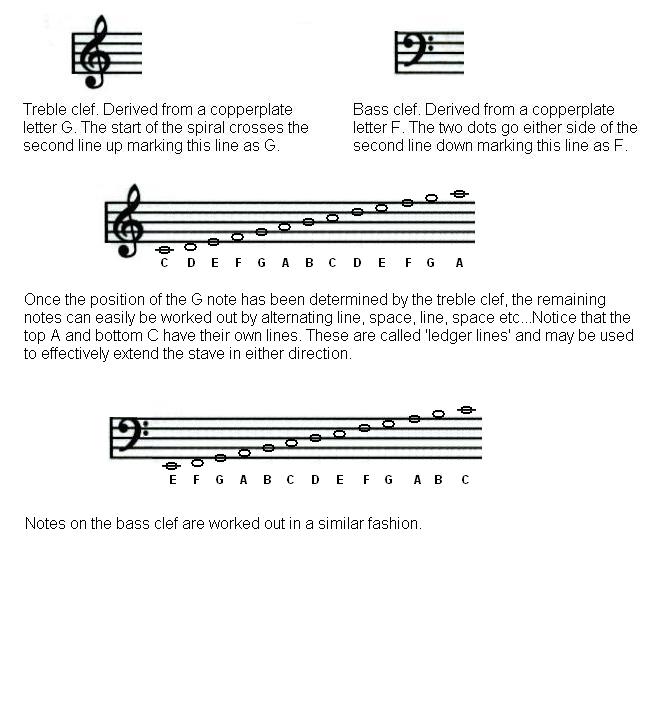 Treble and Base Clefs - music symboles explained
