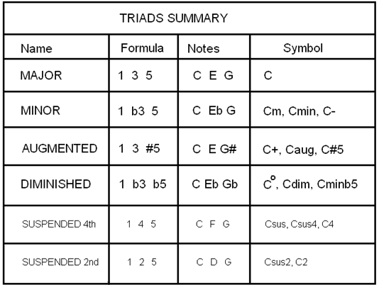 Chord Formulas Basic Triads Music Skills From Teachguitar Com